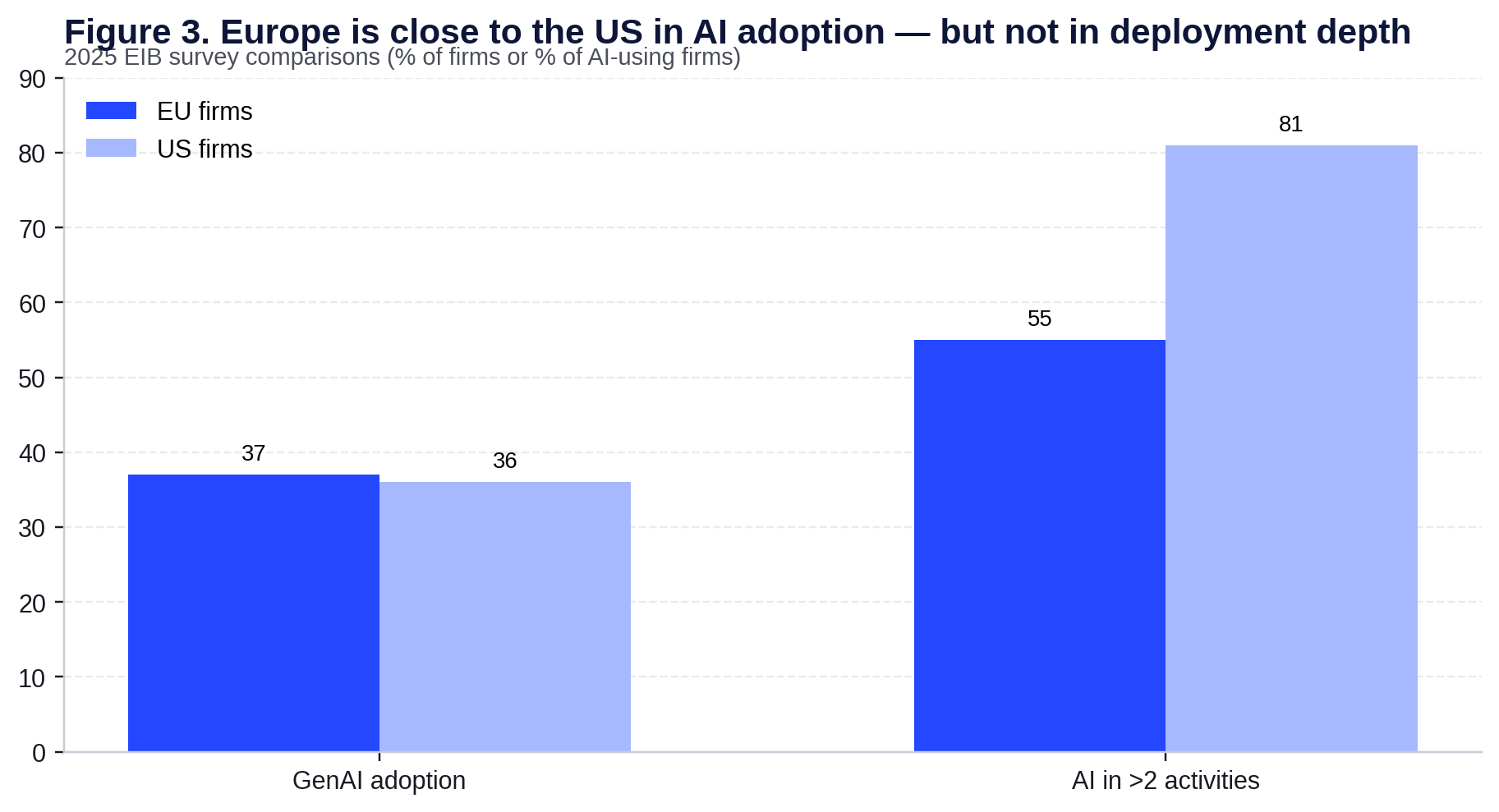 EU versus US AI depth